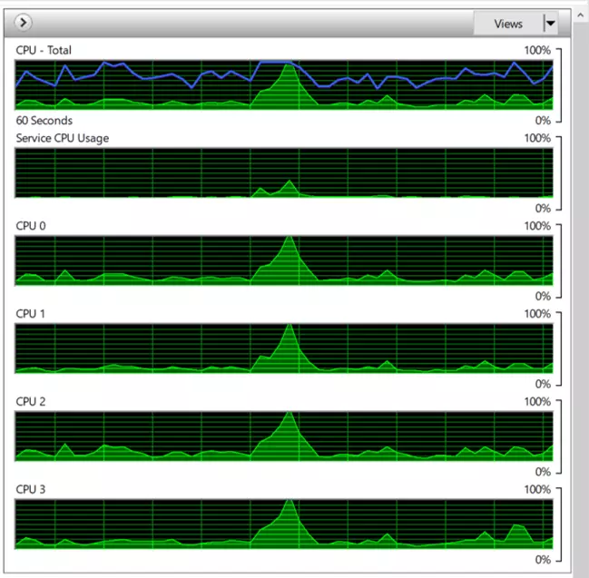 Grafische Darstellung der CPU-Auslastung