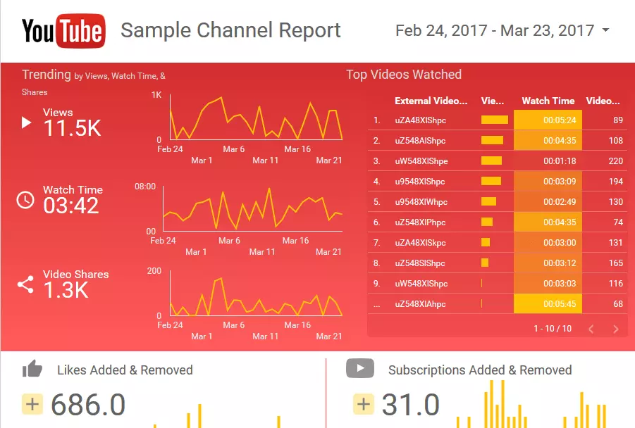 YouTube-Report in Google Data Studio