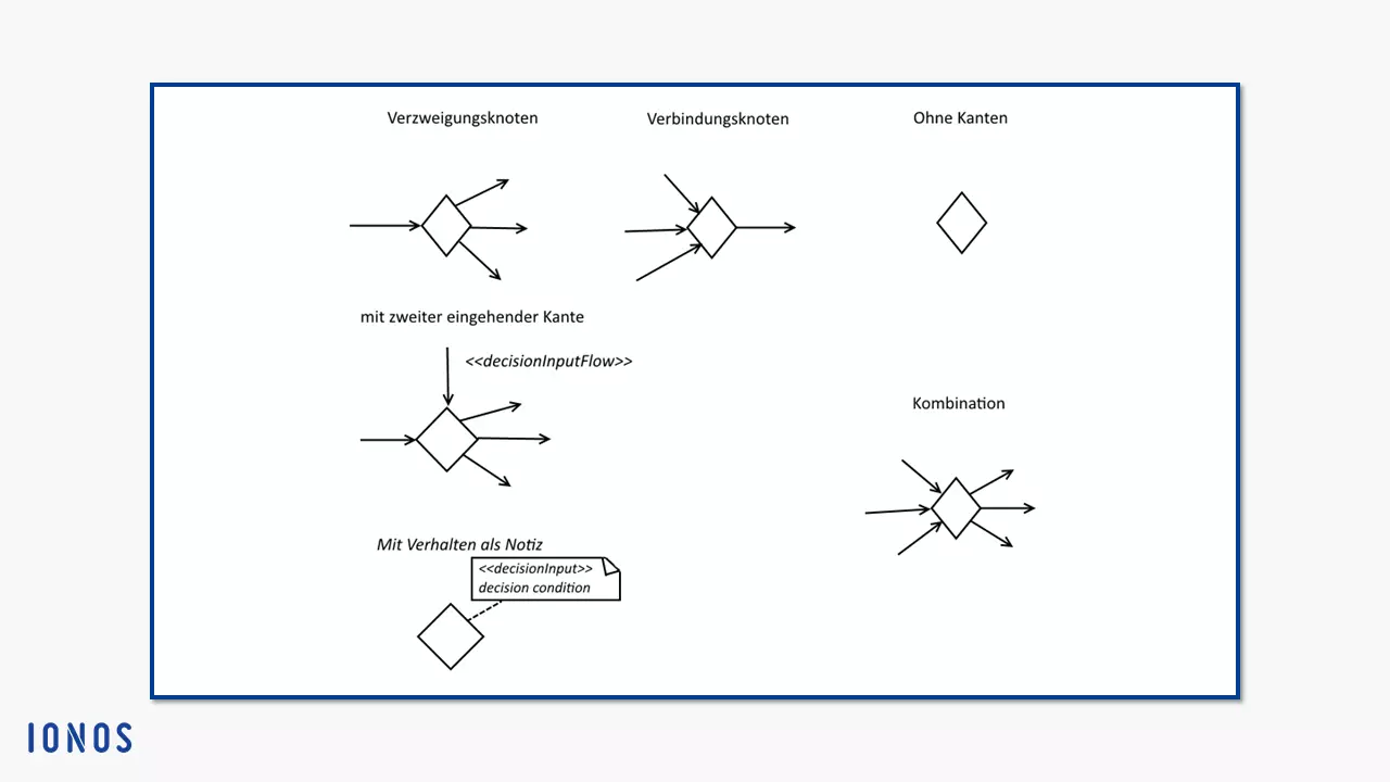 Verzweigungsknoten und Verbindungsknoten mit und ohne ausgehende Kanten sowie eine verkürzte Notation