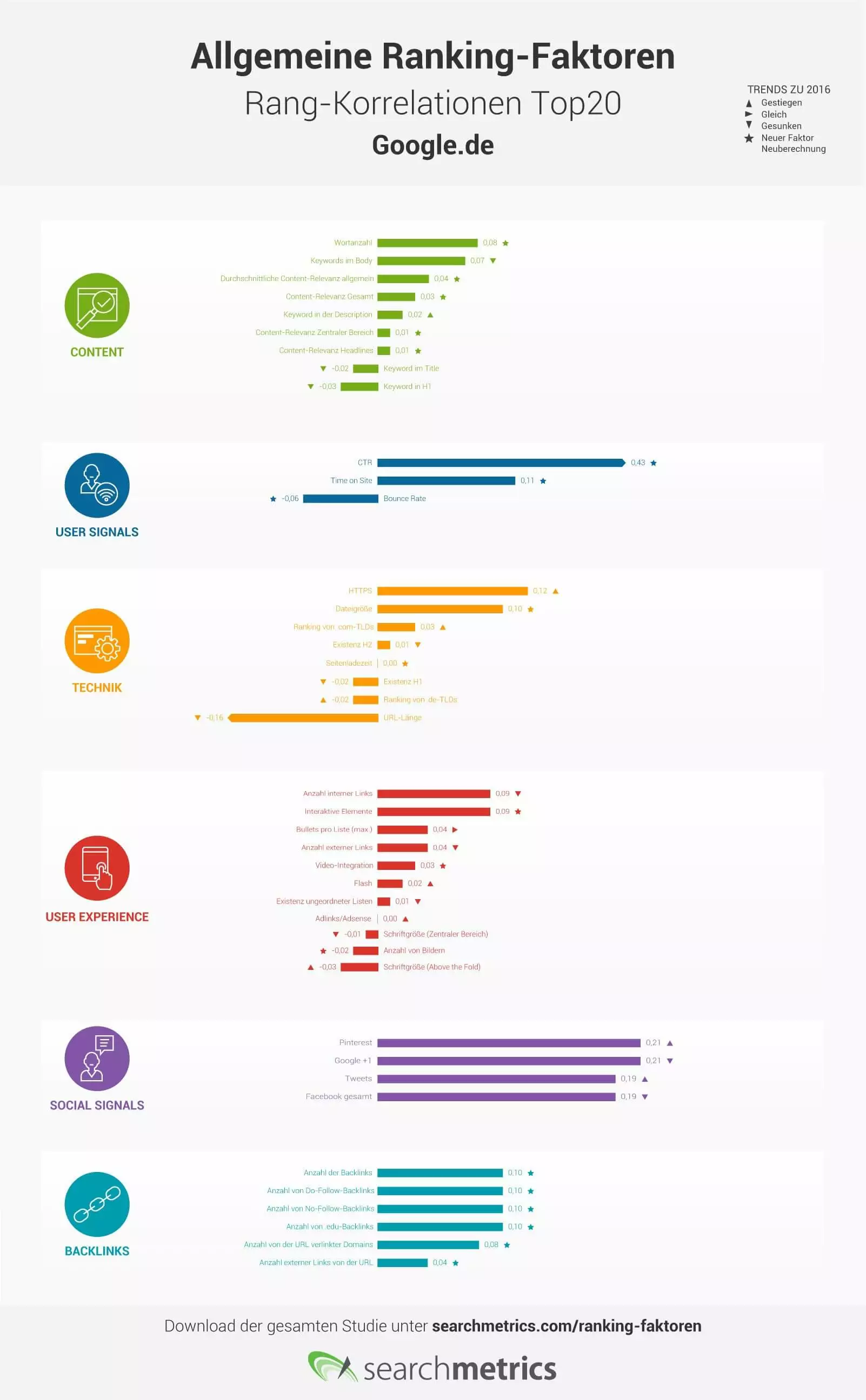 Grafik: Allgemeine Ranking-Faktoren-Rang-Korrelationen für die Top 20 bei Google.de