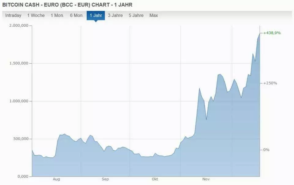 Kursverlauf Bitcoin-Cash/USD innerhalb eines Jahres