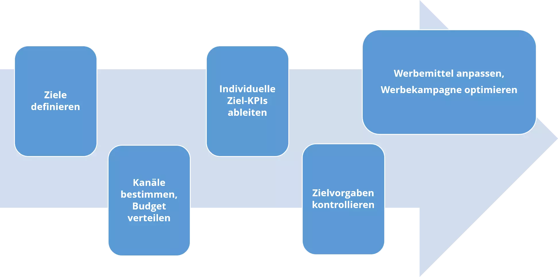 Grafik zeigt die Vorgehensweise bei der Umsetzung einer Performance-Marketing-Kampagne