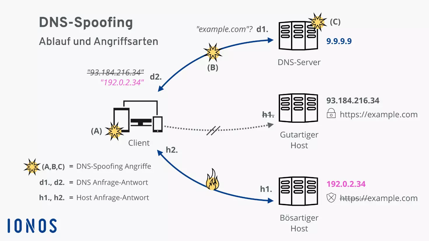 DNS-Spoofing: Schematischer Ablauf und Angriffsvarianten