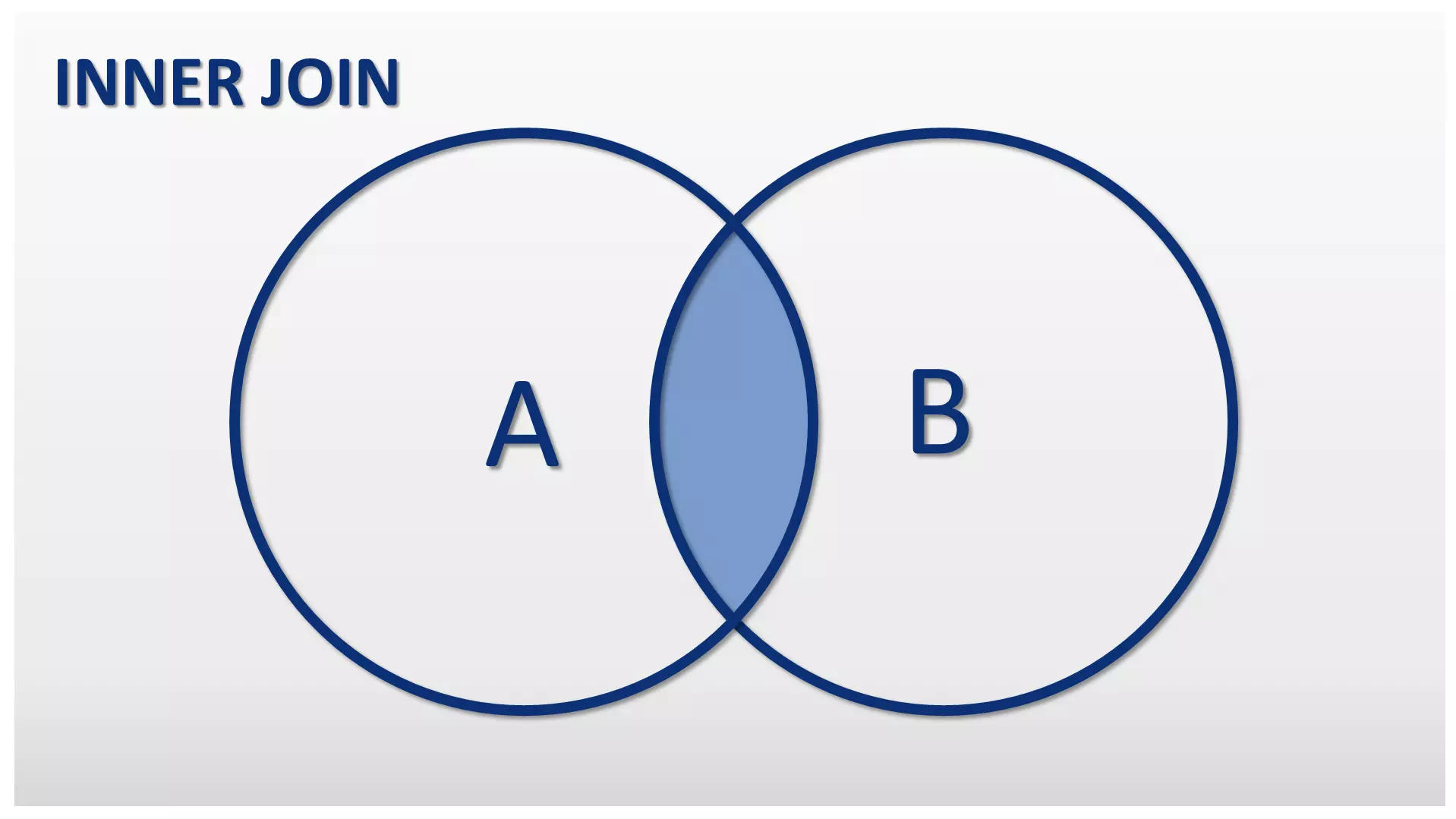 Schematische Darstellung eines INNER JOINs als Mengendiagramm