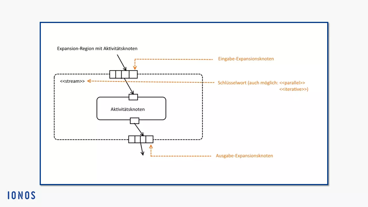 Notation der Expansion-Region mit Aktivitätsknoten innerhalb eines Aktivitätsdiagramms