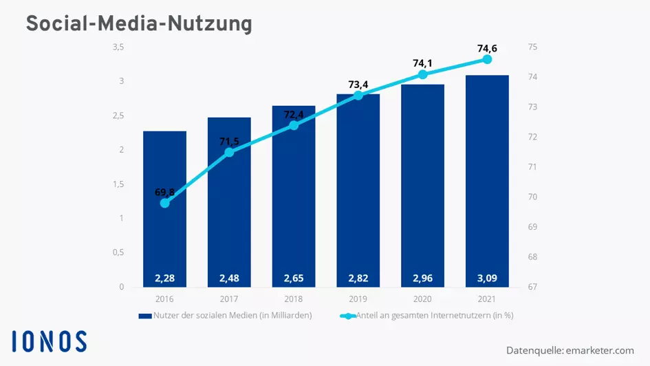 Diagramm zur weltweiten Nutzung von Social Media