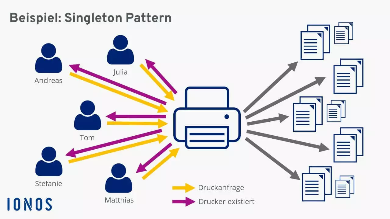 Singleton Pattern in der Praxis