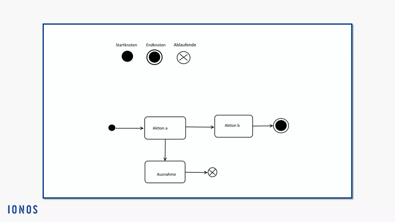 Notation für Start- und Endknoten mit Beispielmodellierung