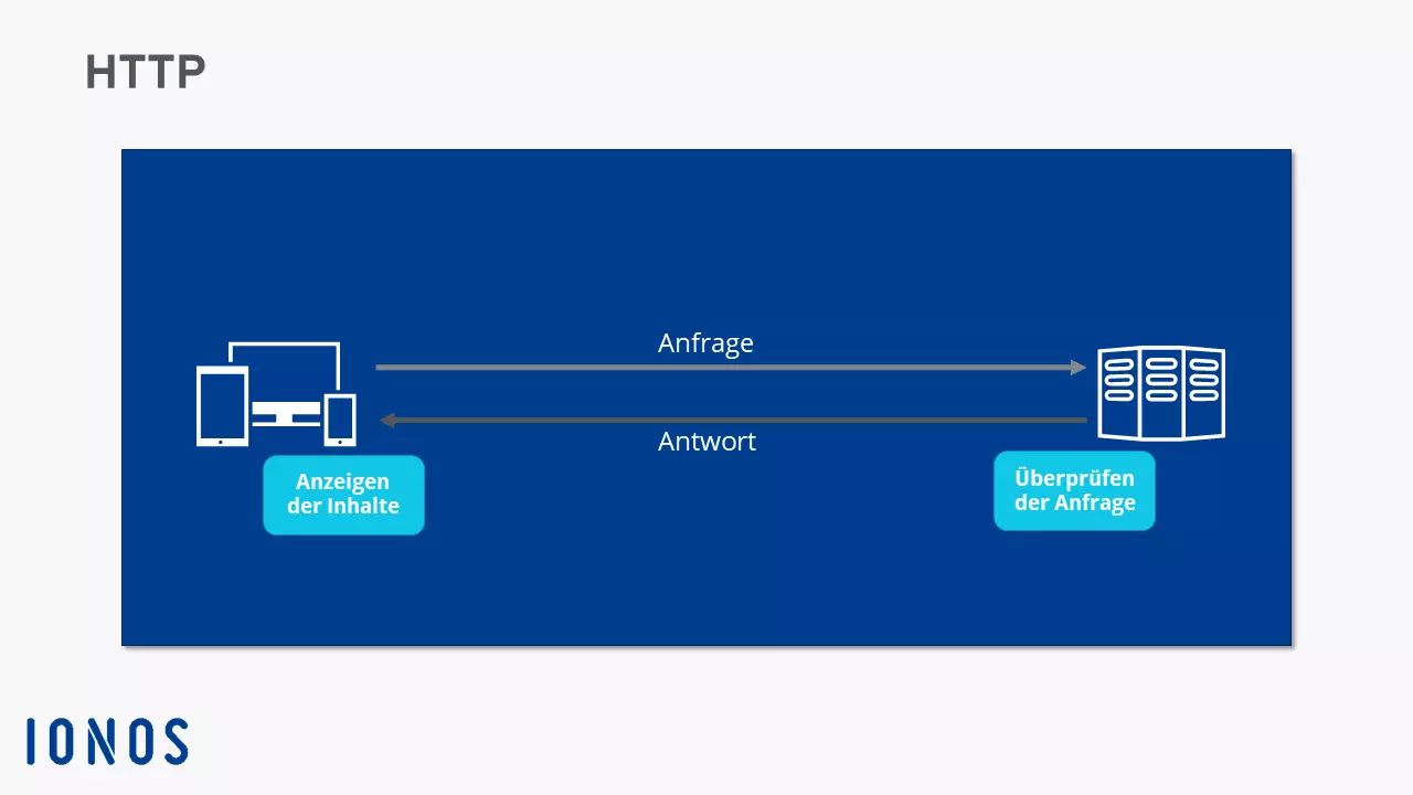 Schematische Darstellung der Funktionsweise von HTTP