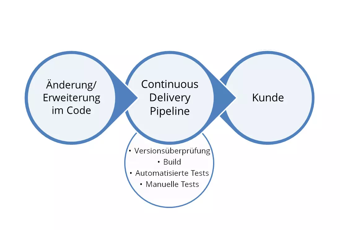 Continuous Delivery Pipeline bei Änderung am Code