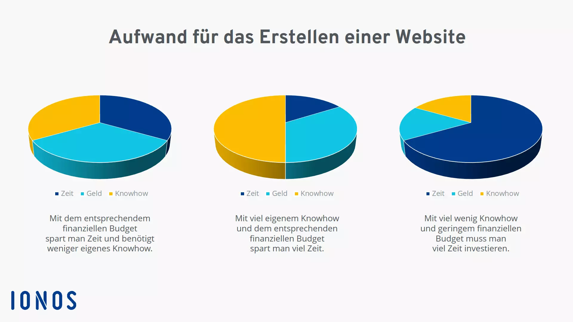 Grafik zum Einfluss von Geld, Zeit und Know-how auf den Aufwand für eine Website-Erstellung