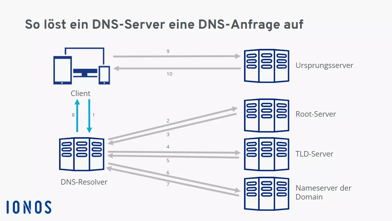 Übersichtsgrafik zur Auflösung einer DNS-Anfrage