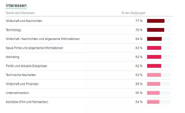 Screenshot der Auflistung der verbreitetsten Follower-Interessen bei Twitter Analytics