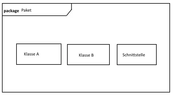 Paket mit Klasse A und B sowie einer Schnittstelle