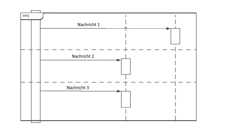 Schwache Sequenz mit Nachricht 1 auf einer Lebenslinie und Nachricht 2 und 3 auf einer anderen Lebenslinie