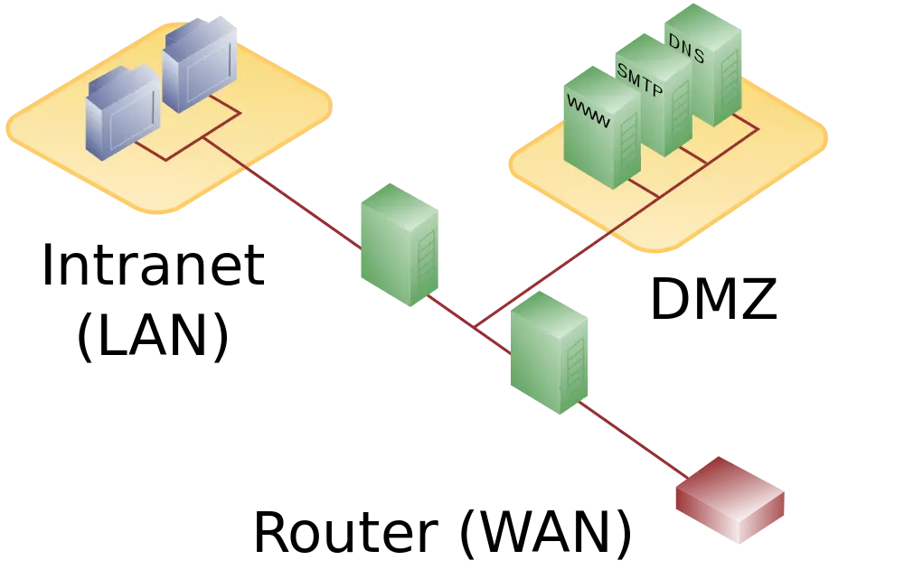 DMZ mit zwei Firewalls