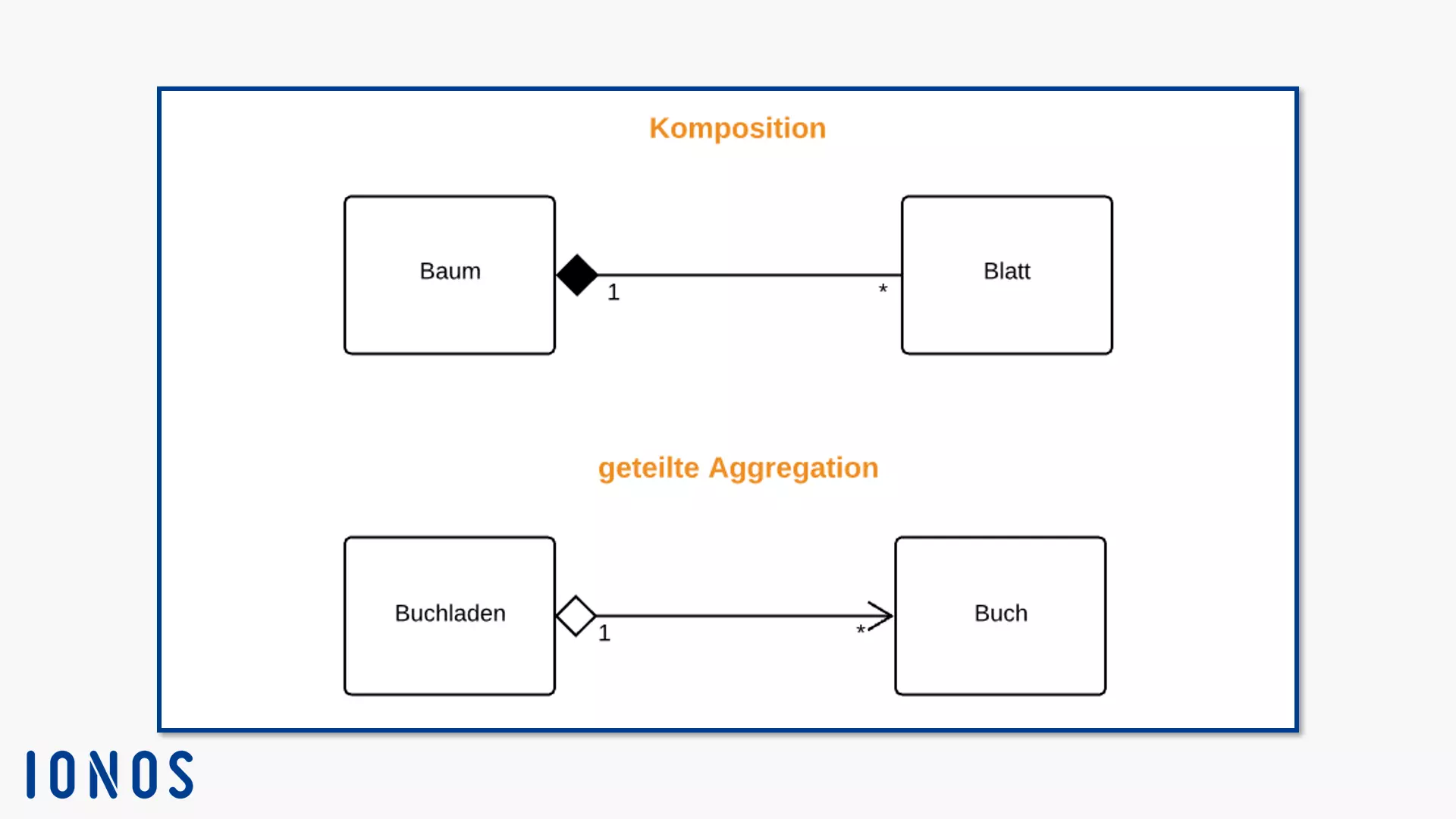 UML-Notation für Komposition und geteilte Aggregation