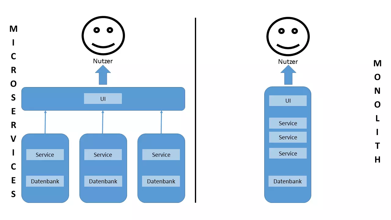 Grafische Gegenüberstellung von Microservices und Monolithen