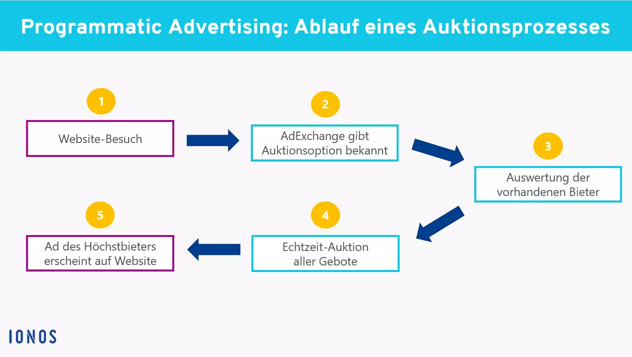 Ablauf des Auktionsprozesses im Programmatic Advertising