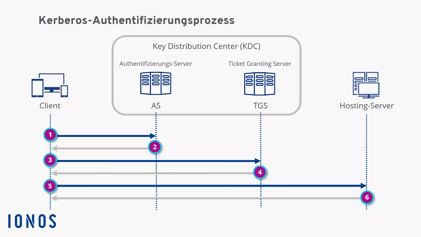 Kerberos: Vereinfachte Darstellung der Authentifizierung