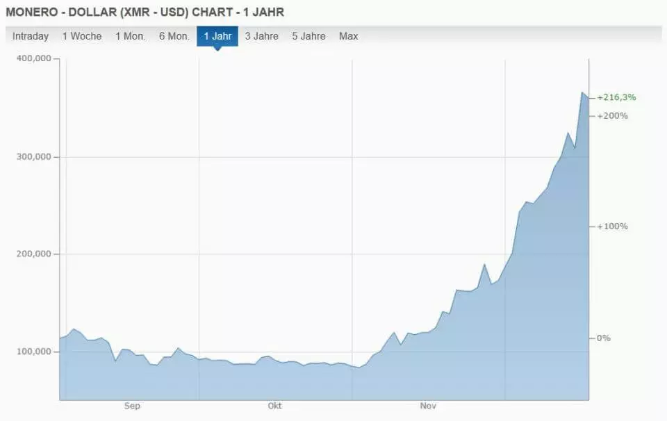 Kursverlauf Monero/USD innerhalb eines Jahres