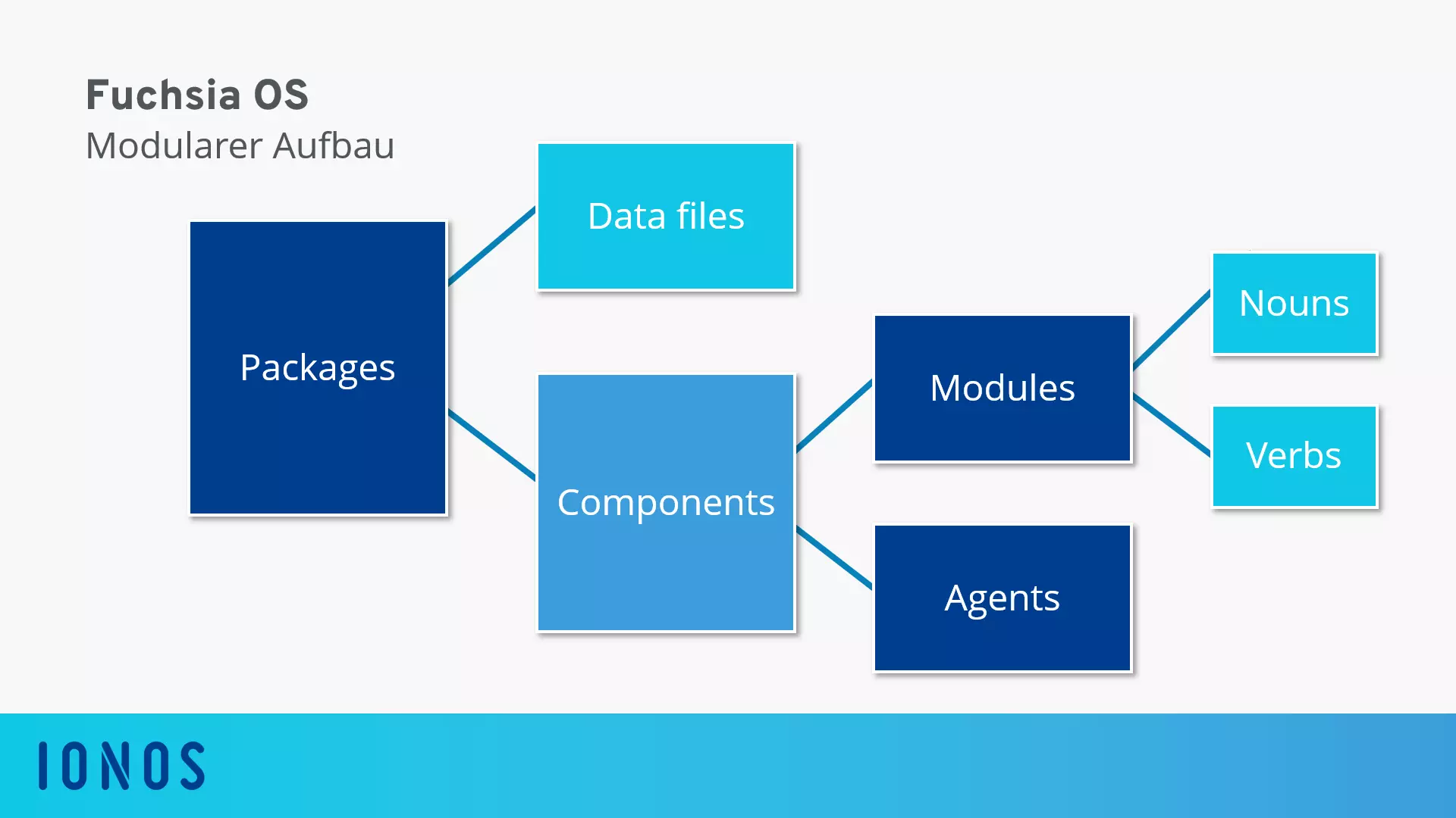 Der modulare Aufbau des Google-Betriebssystems Fuchsia OS