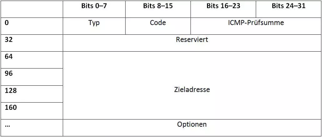 Neigbor Solicitation für die Ermittlung der MAC-Adresse des Zielhosts