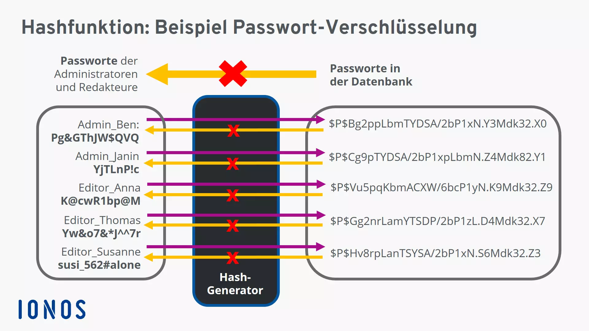 Hashfunktion im Überblick