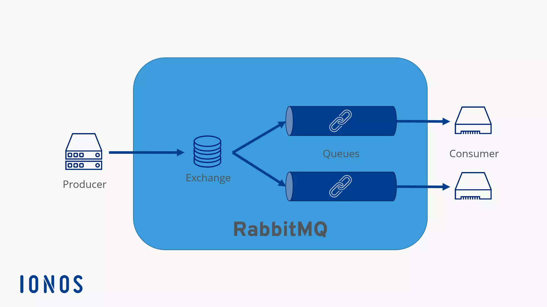 Schematischer Ablauf von RabbitMQ