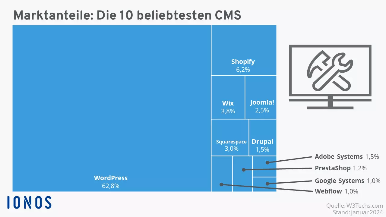 Die bekanntesten Software-Lösungen für den Webseitenbetrieb