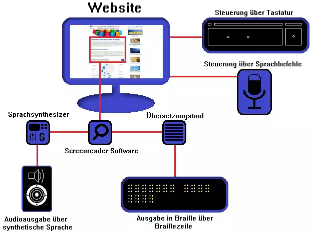 Der Blindenarbeitsplatz in der Übersicht: Steuerung, Screenreader, Audio- und Braille-Ausgabe