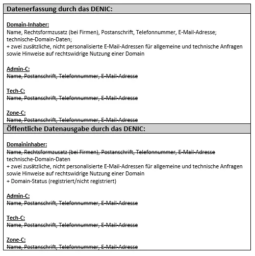 DENIC Pflichtangaben: Admin-C und Tech-C