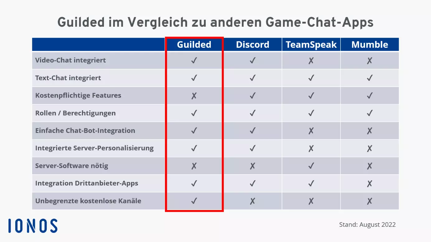 Ein Schaubild für den Vergleich von Guilded mit anderen Chat-Apps