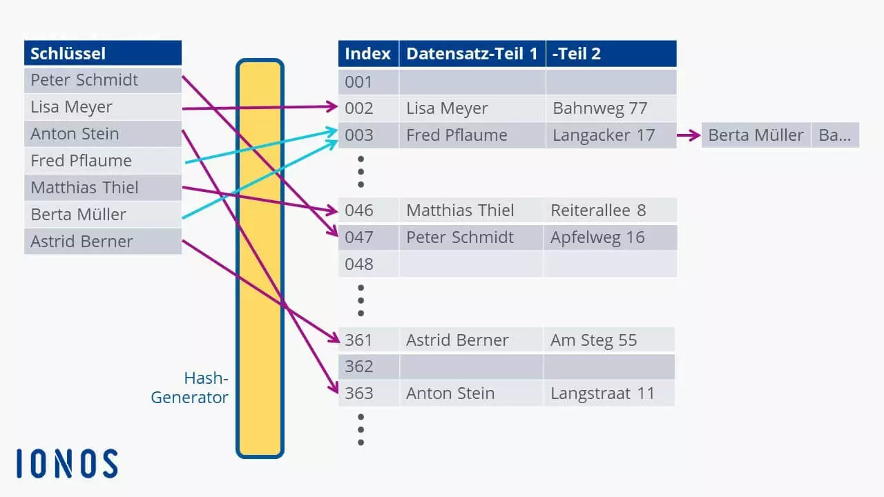 Erzeugung von Indizes durch einen Hash-Generator: Verkettete Adressierung
