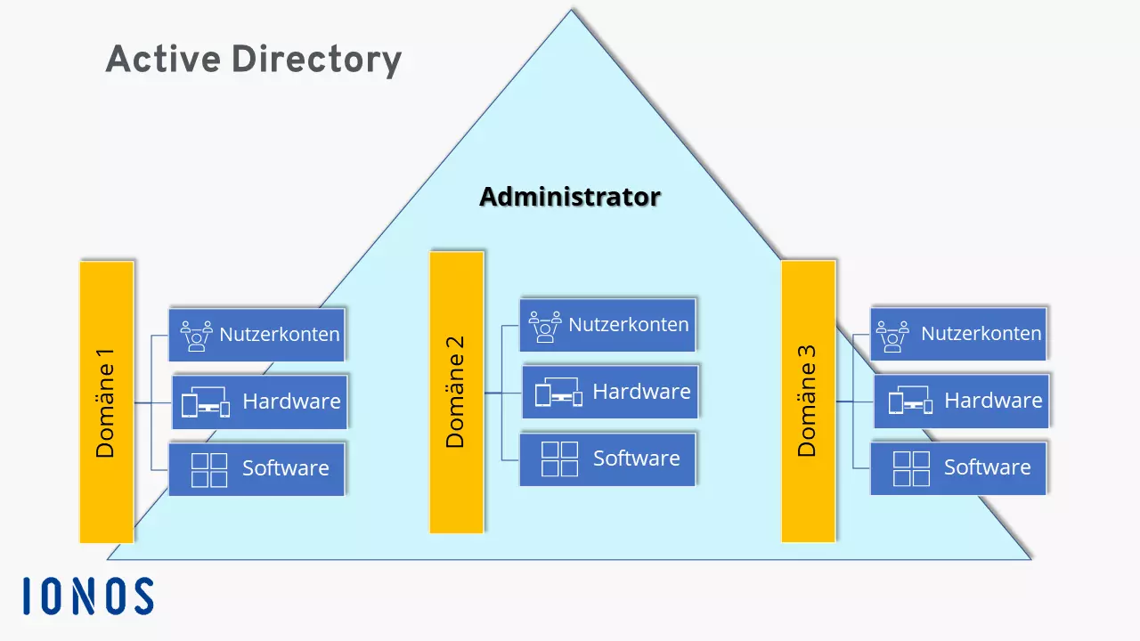 Vereinfachtes Schaubild des Active Directory