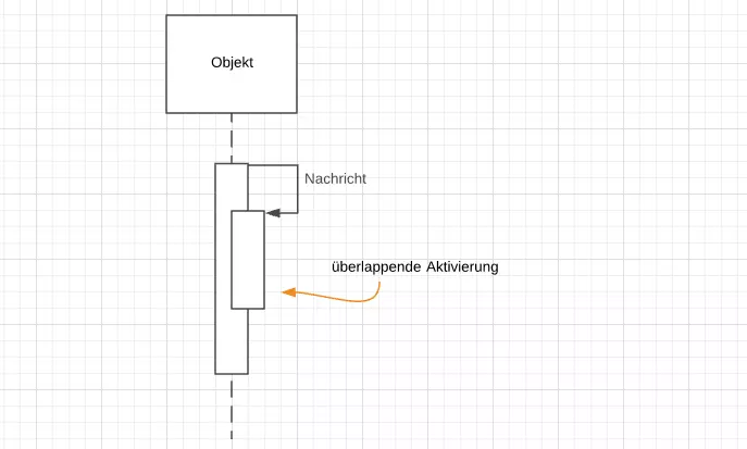 Lebenslinie mit Rekursion und überlappender Aktivierung