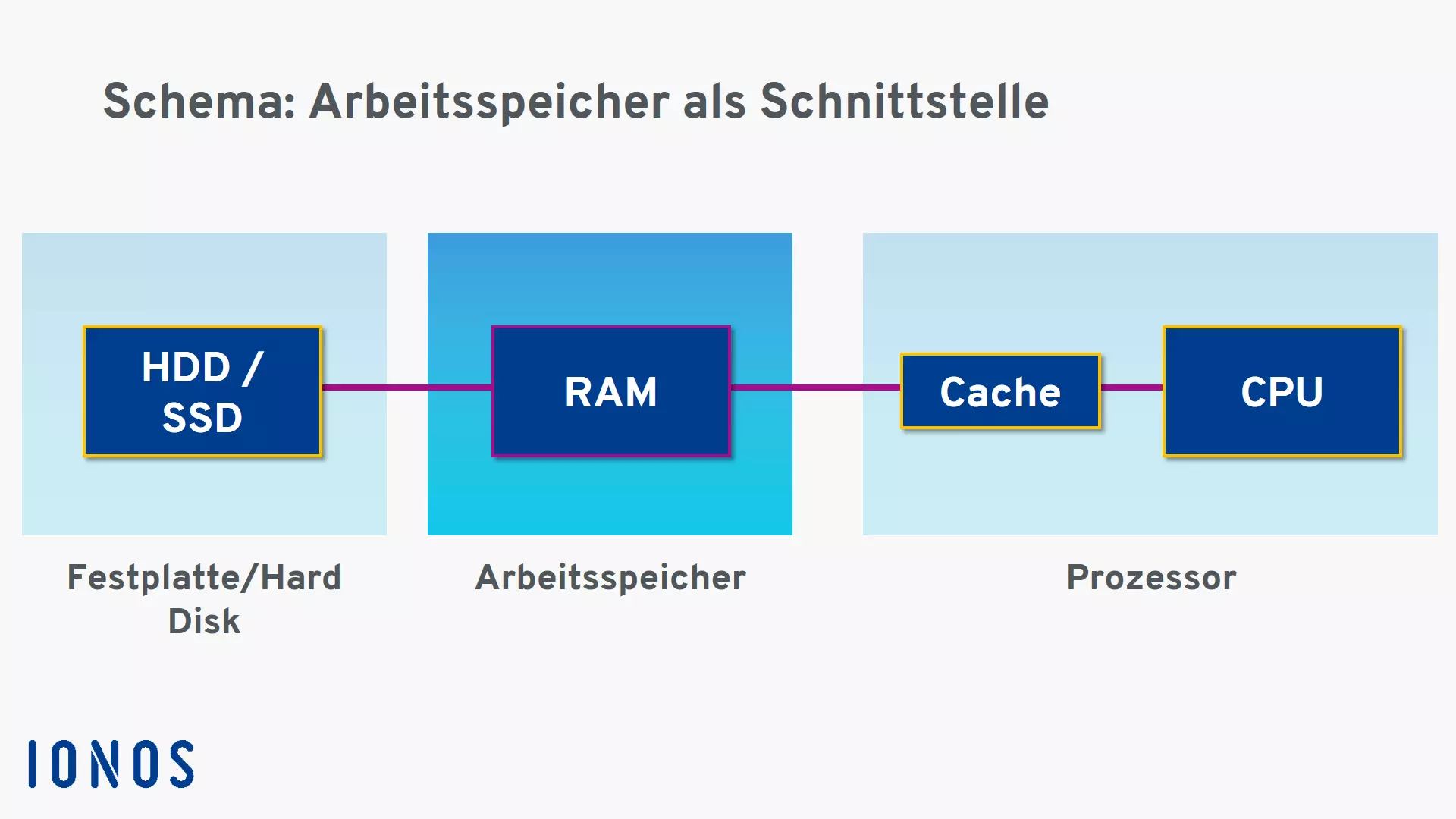 Schaubild: Funktionsweise des Arbeitsspeichers