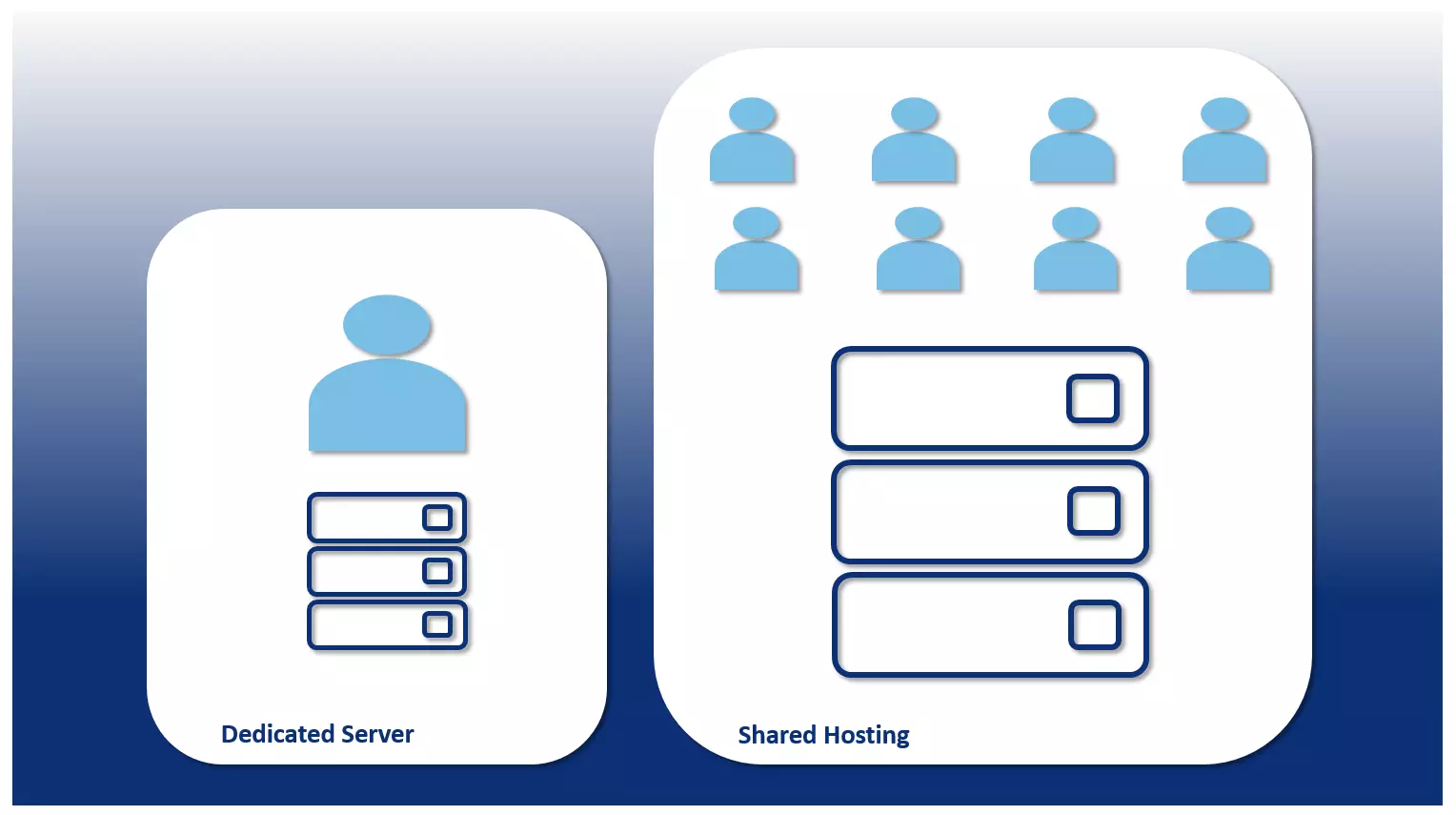 Schematische Darstellung: Dedicated vs. Shared Hosting