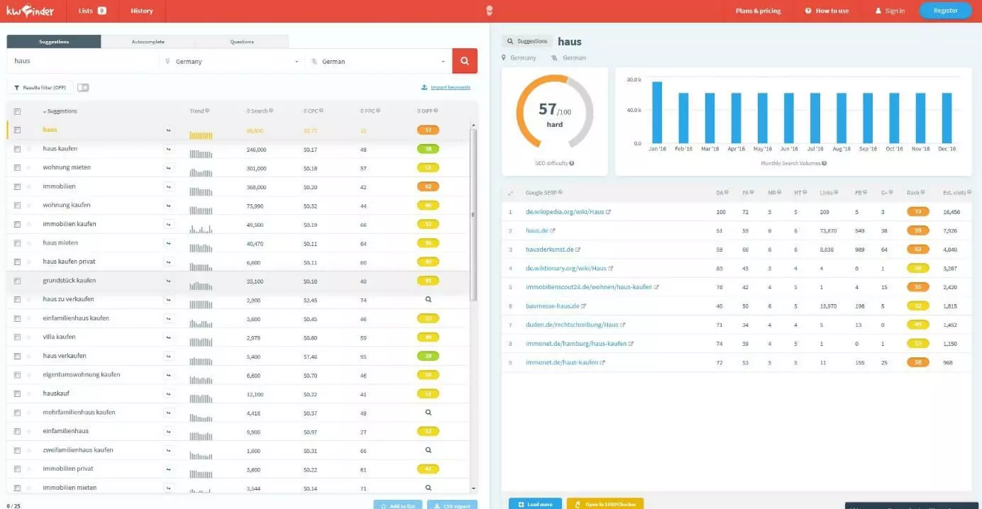 KWFinder: Ergebnis des Keyword-Checks zum Suchwort „haus“