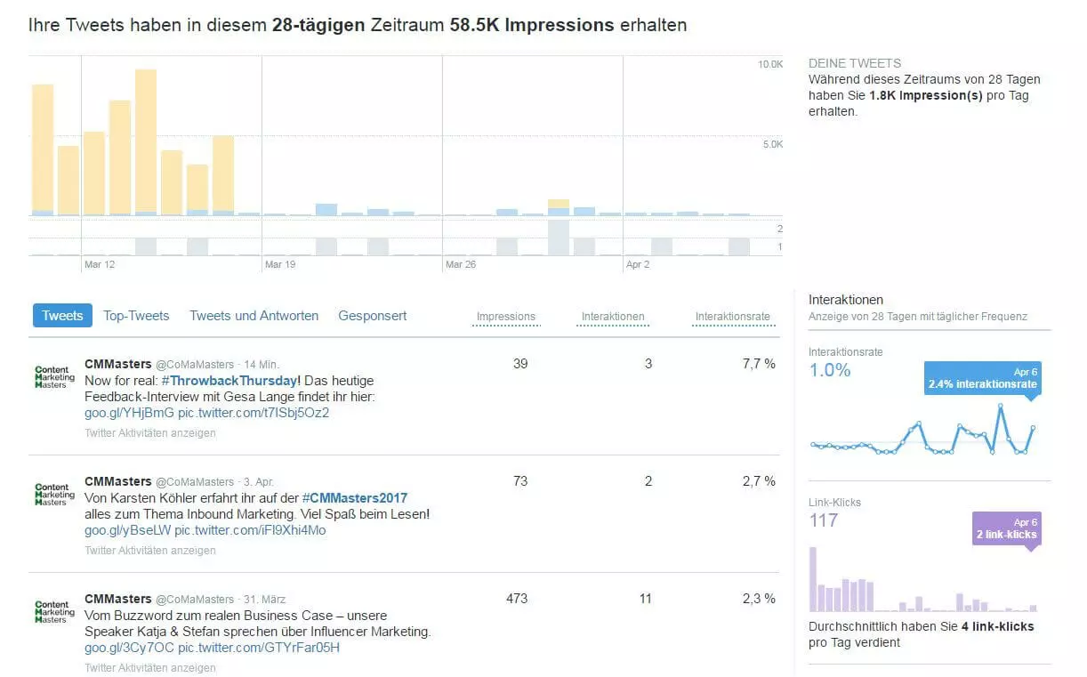 Screenshot vom Dashboard der Tweet-Statistiken bei Twitter Analytics