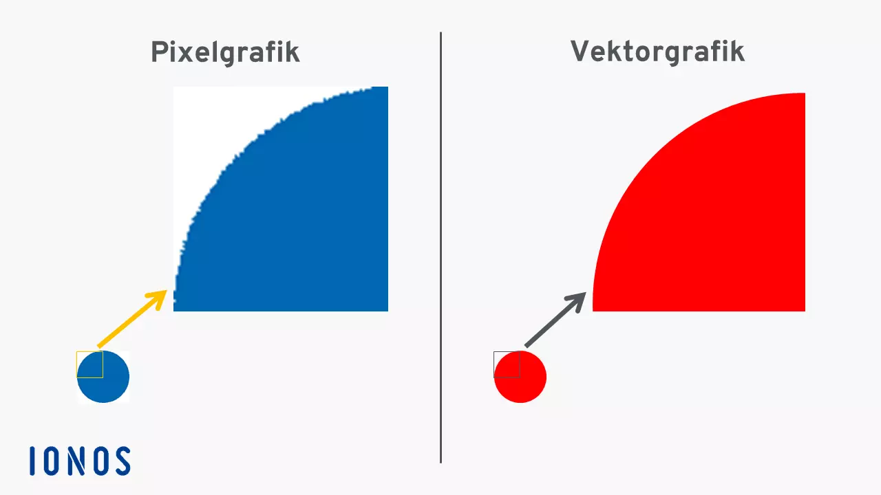 Was sind Vektorgrafiken – Pixel-„Treppe“ gegen glatte Vektorkante 