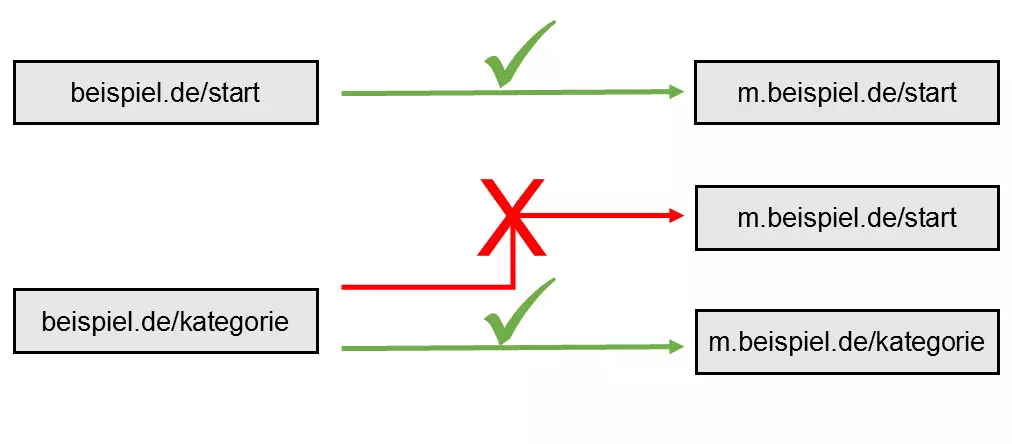 Grafik mit Beispielen für korrekte und falsche Weiterleitungen