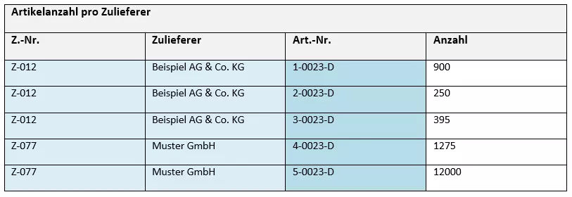 Boyce-Codd-Normalform (3.5NF) Beispiel 1