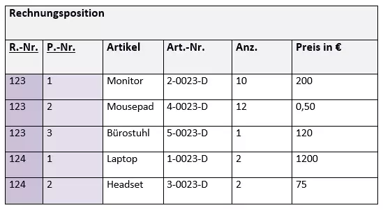 2. Normalform (2NF) Beispiel 5