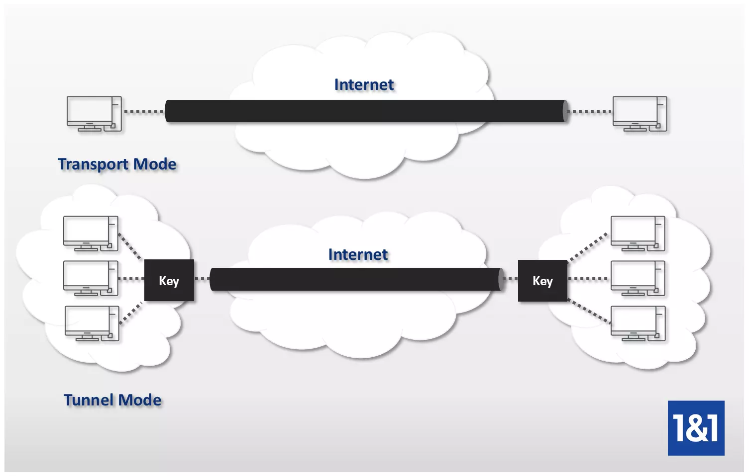 Abbildung des Tunnel- und Transportmodus für Verbindungen mit IPSec