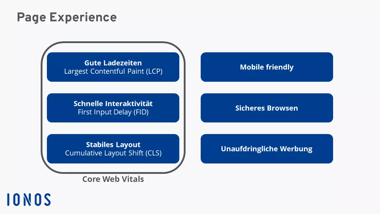 Schematische Darstellung der Core Web Vitals und anderen Ranking-Faktoren von Google