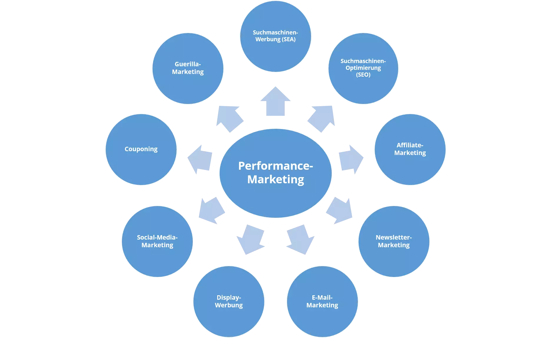 Grafik zeigt gängige Kanäle, die im Rahmen von Performance-Marketing genutzt werden können