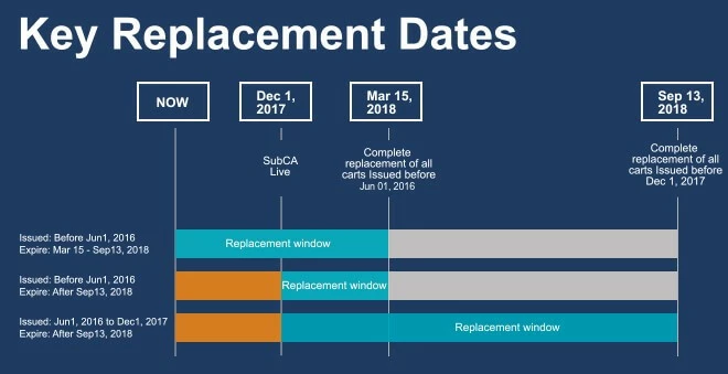 Timeline für die Ersetzung von Symantec-SSL-Zertifikaten