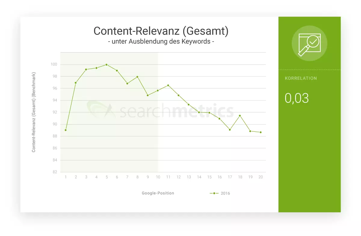 Diagramm: Content-Relevanz (gesamt) unter Ausblendung des Keywords