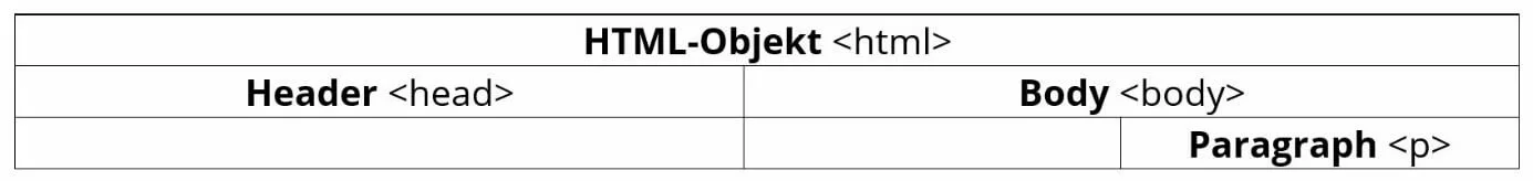 DOM-Grundhierachie für HTML-Dokumente